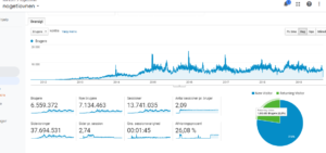 Blog statistik