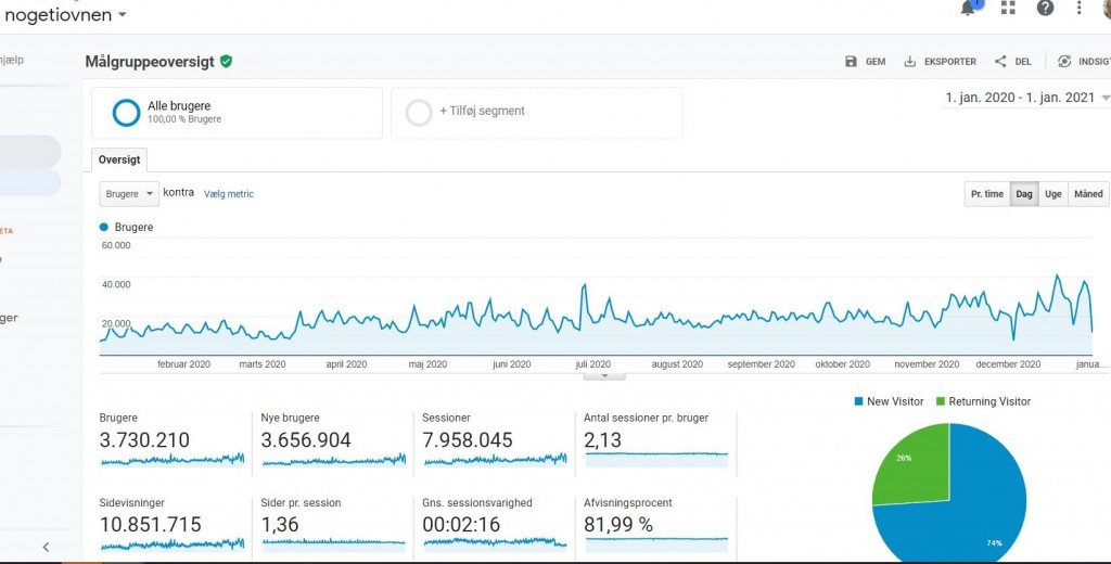 Blog statistik