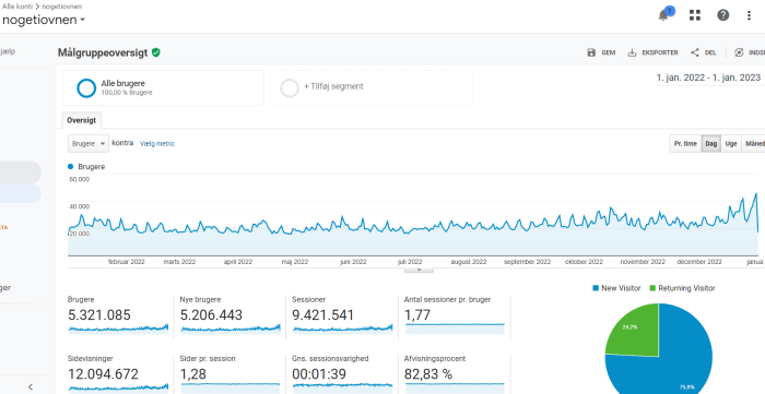 Google analytics 2022